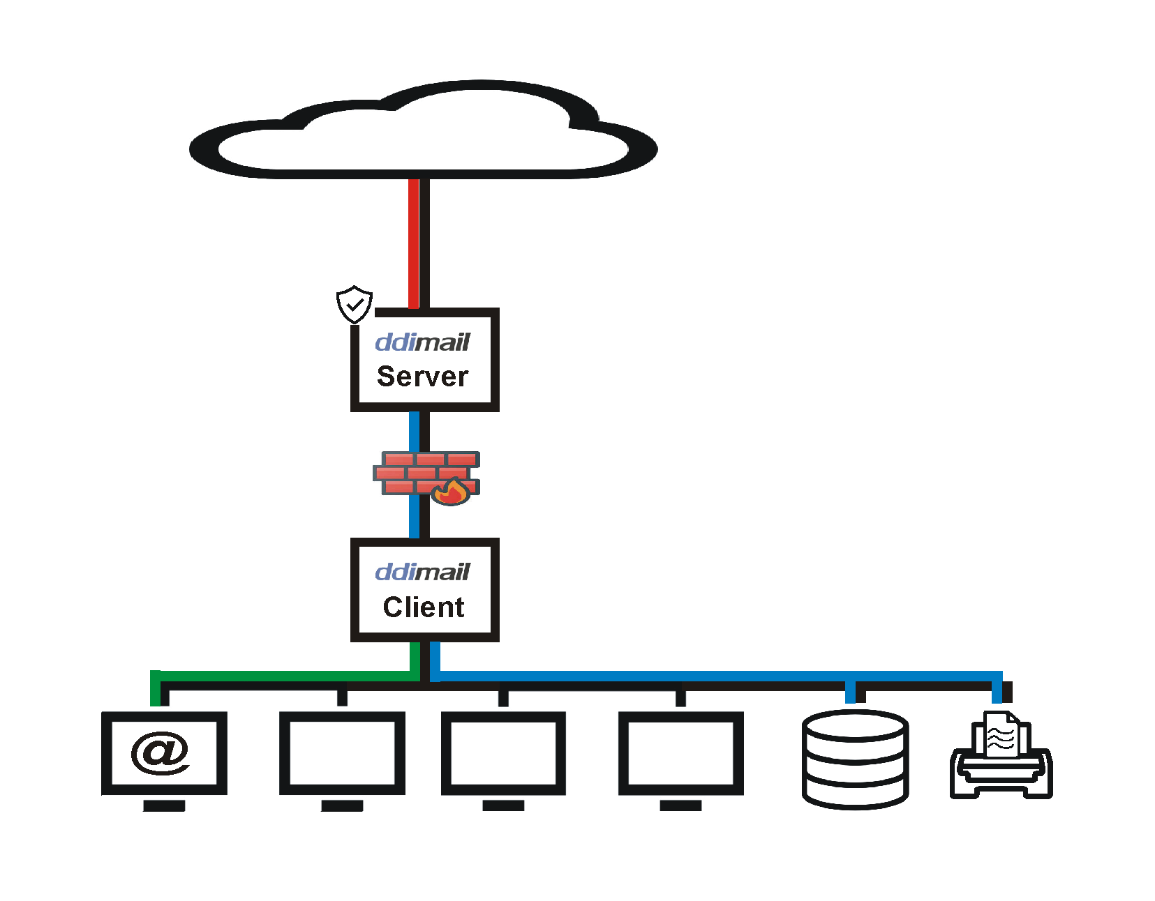 Serverarchitektur mit ddimail Client-Server